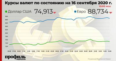 Доллар подешевел до 74,91 рубля