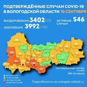 В Вологодской области 546 активных случаев ковида