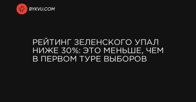 Рейтинг Зеленского упал ниже 30%: это меньше, чем в первом туре выборов