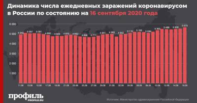 В России за сутки выявлено 5670 пациентов с COVID-19