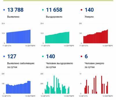 В Ульяновской области зафиксировали шесть летальных случаев с коронавирусом за сутки