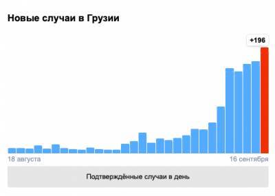 Статистика Covid-19 в Грузии: заразились 196 человек, вылечился 31