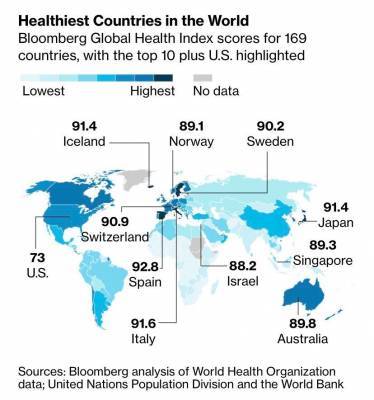 Bloomberg выдал рейтинг стран по уровню здоровья населения без учёта данных по COVID-19