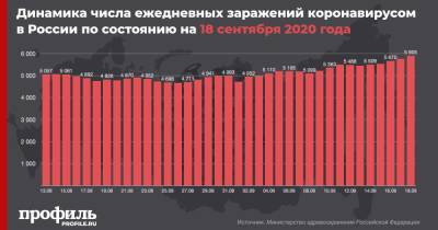 В России вновь возросло число пациентов с коронавирусом