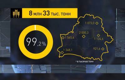 Урожай-2020: В Беларуси убрано 99% площадей