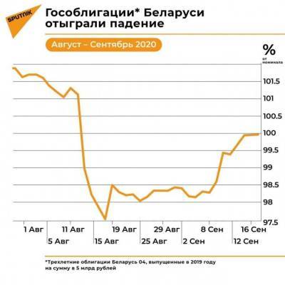 Белорусские гособлигации отыгрывают падение на Московской бирже