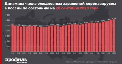 В России за сутки выявили 6148 новых случаев COVID-19