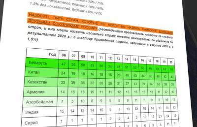 Россияне считают белорусов союзниками: результаты опроса обнародовал «Левада-центр»
