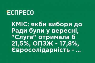 КМИС: если бы выборы в Раду были в сентябре, "Слуга" получила бы 21,5%, ОПЗЖ - 17,8%, Евросолидарность - 16, 3%