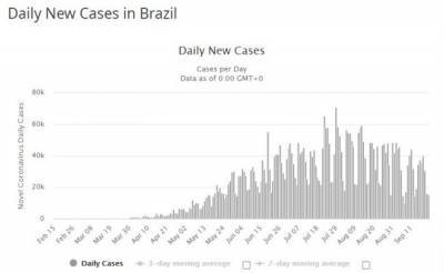 В Бразилии вспышка коронавируса идет на спад