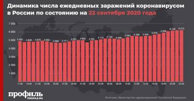 В России за сутки выявили 6215 новых случаев COVID-19