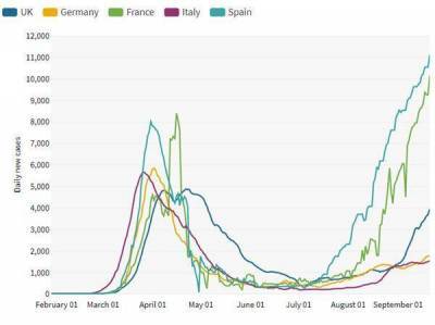 Коронавирус и финансовые рынки 22 сентября: рынки ждут вакцину и отыгрывают "вторую волну" в Европе