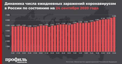 В Москве впервые за 3 месяца выявили более 1000 новых случаев COVID-19