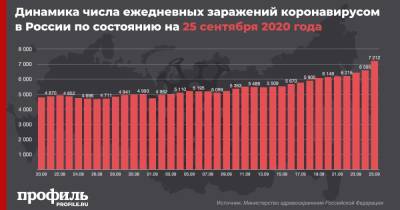 В России выявили 7212 новых случаев COVID-19