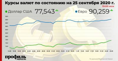 Доллар зафиксировался на уровне 77,54 рубля