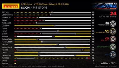 Гран При России: Порядок смены шин на дистанции