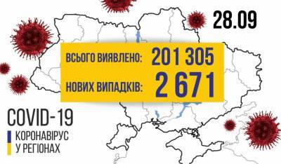 В Украине 2671 новых случаев COVID-19, за сутки умерло 37 человек: статистика по областям