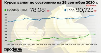 Доллар на открытии торгов Мосбиржи снизился до 78,08 руб.