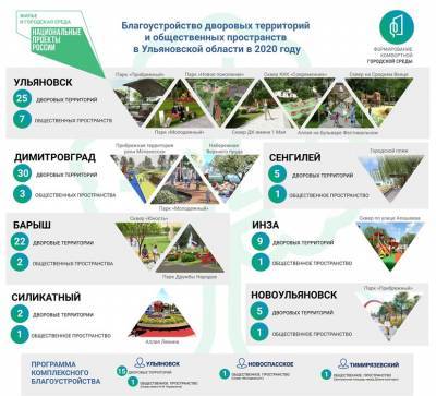 В Ульяновской области продолжается благоустройство парков, скверов и дворов