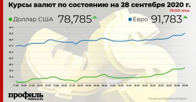 Доллар вырос до 78,78 рубля