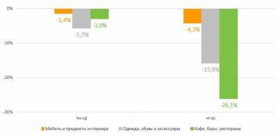 Потребители в России изменили поведение из-за роста заболеваемости COVID-19