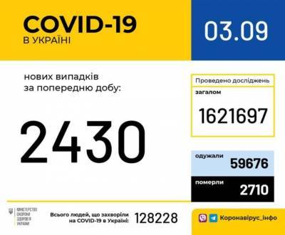 В Украине за сутки – 2430 случаев COVID-19 и рекордное количество умерших