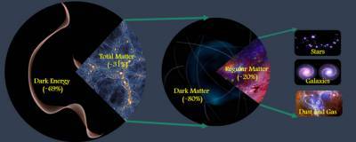 Ученые дали более точные данные о количестве материи во Вселенной