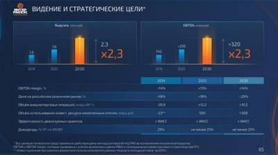 "Интер РАО" оценивает рост выручки к 2030 году до 2,3 трлн рублей
