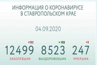 На Ставрополье - рекордное число выздоровевших от COVID-19 за сутки