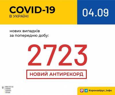 За сутки 2723 новых случаев COVID-19, умер 51 человек: статистика по областям