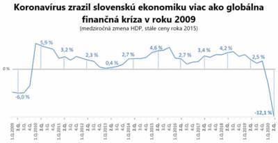 Экономика Словакии показывает худший за 25 лет результат