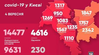 В столице коронавирусом за сутки заболели 319 киевлян – Кличко
