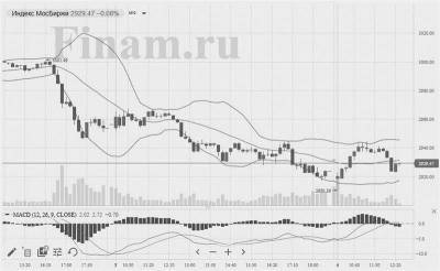 Позитивные торги в Европе и растущая нефть позволили российским индексам прекратить снижение