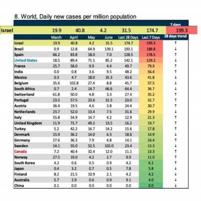 Израиль — на первом месте по приросту ковидных больных на душу населения