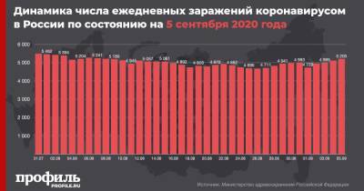В России вторые стуки число новых случаев коронавируса превышает 5 тыс.