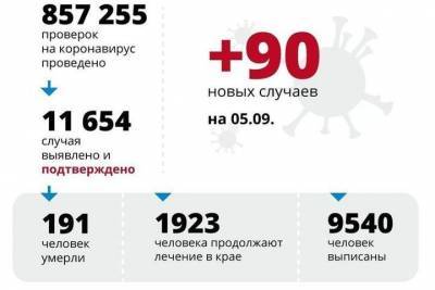 90 новых случаев коронавируса зафиксировали на Кубани