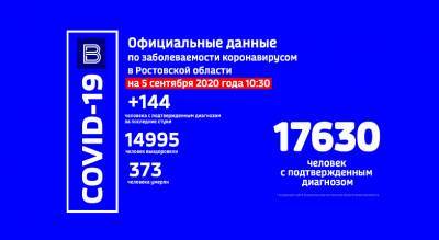 В Ростовской области COVID-19 за сутки подтвердился у 144 человек