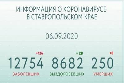 На Ставрополье сделали 430 тысяч тестов на COVID-19