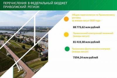 Приволжская таможня перечислила в бюджет более 11 млрд рублей в августе