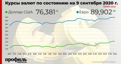 Доллар на открытии торгов вырос до 76,38 рубля