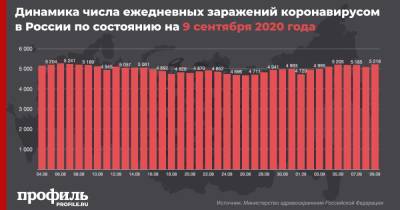 В России выявлено 5218 новых случаев заражения коронавирусом