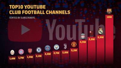 "Барселона" стала первым в мире клубом с 10 млн подписчиков в YouTube