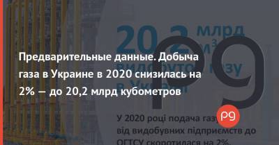 Предварительные данные. Добыча газа в Украине в 2020 снизилась на 2% — до 20,2 млрд кубометров - thepage.ua