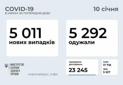 Коронавирус: в Украине за сутки более 5000 новых случаев заражения и выздоровления