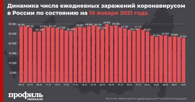 В России продолжился спад по числу новых случаев COVID-19 за сутки