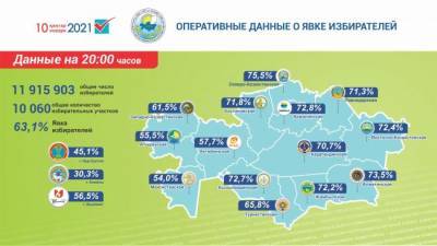 Явка на парламентских выборах в Казахстане составила 63%