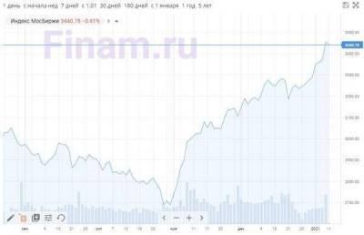Рынок начал неделю коррекцией - падают акции нефтяников