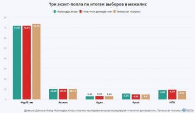 В Казахстане, по данным экзитполов, в мажилис проходят три партии