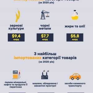 В Украине за год внешняя торговля рухнула на 7 млрд грн