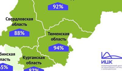 В Тюменской области процент выздоровевших от коронавируса один из самых высоких в РФ